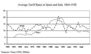 Average Tariff Rates in Spain and Italy (1860-1910).png