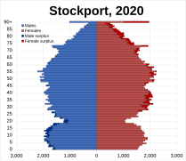 Metro borough of Stockport pop pyramid.svg