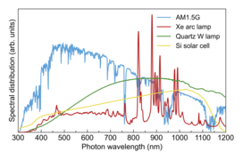 Spectral distribution of the AM1.5G solar spectrum compared to the spectral irradiance of a Xe arc lamp, a quartz W halogen lamp and the SR of a Si solar cell.png