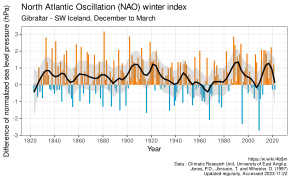 Winter-NAO-Index.svg