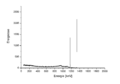 60Co gamma spectrum, Ge detector