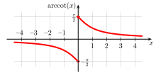 English: arccotangent Deutsch: Arkuskotangens