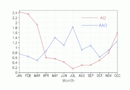 Nao+ao~variance.gif