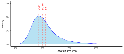 Reaction time density plot.svg