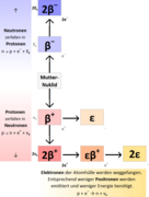 Systematik Betazerfaelle.png