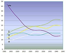 Fertility Rates by Wedding Year Germany 1900-1945.JPG