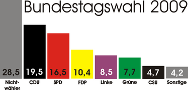 Parteien09Proz.png