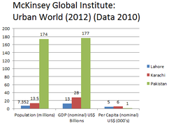 Pakistan & its two largest City economies.png