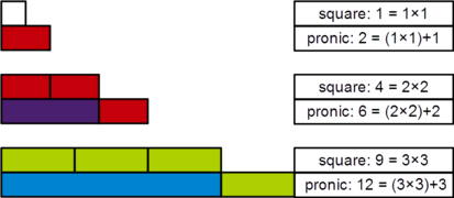 Pronic number Cuisenaire rods 12 square.png