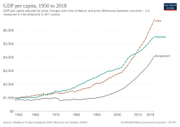 GDP per capita development in India, Pakistan and Bangladesh.svg