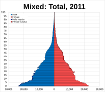 Mixed population pyramid - UK 2011.svg