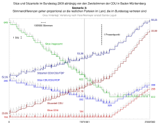 Sitze und Sitzanteile im Bundestag 2009 abhängig von den Zweitstimmen der CDU in Baden-Württemberg – Szenario 3.svg