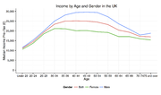 Thumbnail for File:UK Income by Age and Gender.png