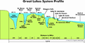 Lake system profile