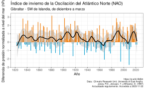 Winter-NAO-Index-ES.svg