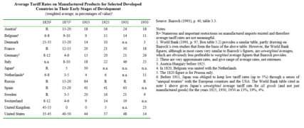 Average Tariff Rates on manufactured products.png