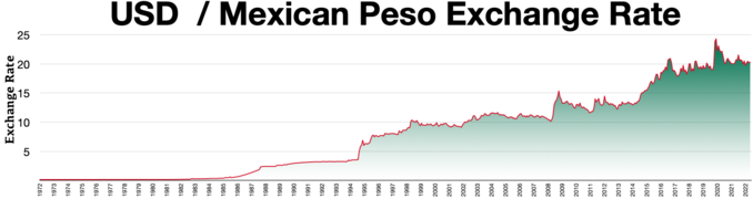 USD to Mexican Peso exchange rate.webp