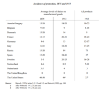 Average Levels of Duties (1875 and 1913).png