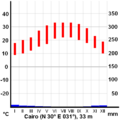 Climate diagram of Cairo