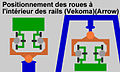 Schéma du positionnement des roues à l'intérieur des rails Vekoma et Arrow.