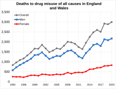 Deaths to drug misuse in England and Wales.svg