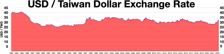 USD to Taiwan Dollar exchange rate.webp