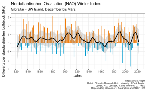 Winter-NAO-Index-DE.svg