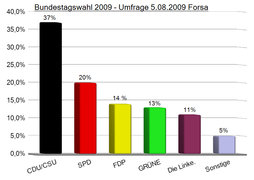 Bundestagswahl 2009 – Umfrage 5.08.2009 Forsa.PNG