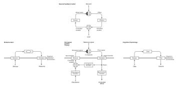 Perceptual Control Theory 02.svg