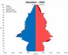 Aberdeen population pyramid 2020.svg