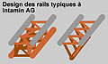 Schéma du design des rails typique à Intamin AG.