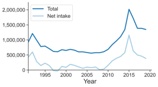 Immigration Germany 1990-2020.png