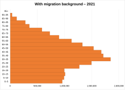 With migration background age structure in Germany in 2021.svg