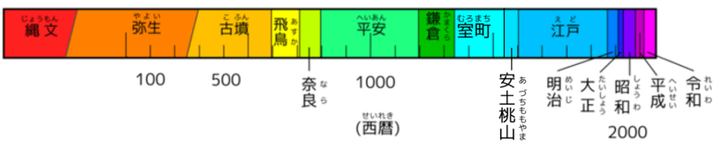 日本の時代の年表.png