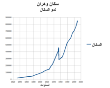 Evolution population oran-ar.png