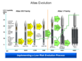 Evolution of the Atlas rocket