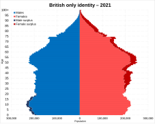 British only identity population pyramid in England and Wales in 2021.svg