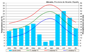 Català: Clima Français : Climat Deutsch: Klima English: Climate