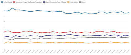 Russian Opinion polling 2021.png