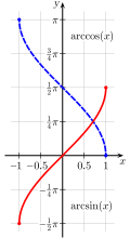 English: arcsine and arccosine Deutsch: Arkussinus und Arkuskosiuns