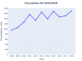 Thumbnail for File:Oxycodone prescriptions (DrugStats).svg