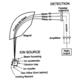 Schematics of a typical mass spectrometer