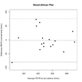 w:Bland-Altman plot