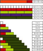 Practical number Cuisenaire rods 12.png