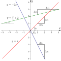 Three lines with different gradients