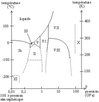 Ice phase diagram (thermodynamics, in French)