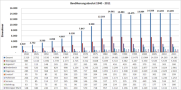 Bevölkerung absolut 1940 - 2011 Wennigsen.png