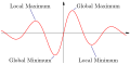 The four kinds of extrema