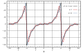 Fourier Approximation of x^3 periodic on (-pi, pi)