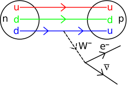 Beta decay artistic.svg